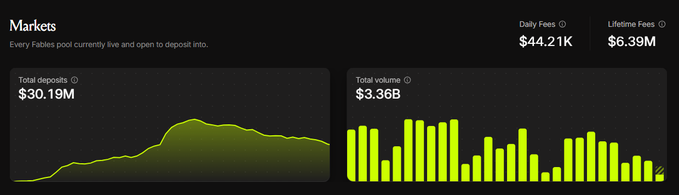 A dark-themed dashboard titled 'Markets' displaying 'Every Fables pool currently live and open to deposit into' with metrics showing Daily Fees of $44.21K, Lifetime Fees of $6.39M, Total deposits of $30.19M, and Total volume of $3.36B.