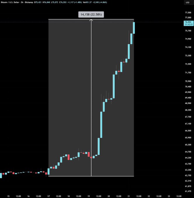 A Bitcoin/U.S. Dollar 3-hour candlestick chart on Bitstamp showing BTC's rally from around $62,500 to $76,865, representing a 22.58% gain (14,158 points) over the highlighted period, visually supporting the post's claim of BTC's strong upside performance.