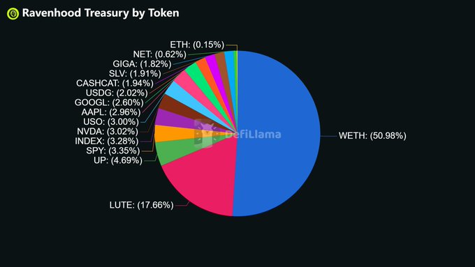 A pie chart titled 'Ravenhood Treasury by Token' from DefiLlama showing WETH at 50.98%, LUTE at 17.66%, and various other tokens including UP (4.69%), SPY (3.35%), INDEX (3.28%), NVDA (3.02%), USO (3.00%), AAPL (2.96%), GOOGL (2.60%), USDG (2.02%), CASHCAT (1.94%), SLV (1.91%), GIGA (1.82%), NET (0.62%), and ETH (0.15%).
