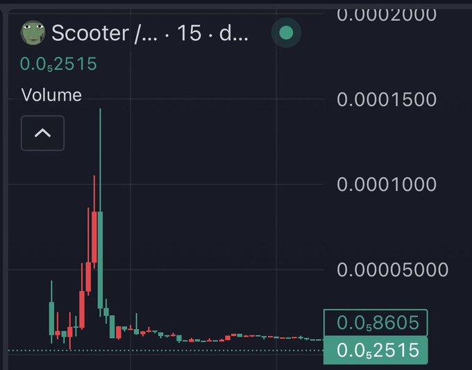 A crypto trading chart displays a token named "Scooter" with massive volatility, showing a brief spike in price up to 0.00015 before crashing down to the current price of 0.00052515 (also marked at 0.00058605) — visually illustrating a classic pump-and-dump pattern that matches the post's accusation of the developer dumping his 60% token allocation on followers.