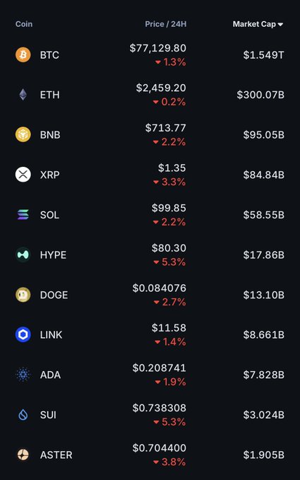 A cryptocurrency market dashboard showing prices and 24-hour percentage changes for BTC ($77,129.80, -1.3%), ETH ($2,459.20, -0.2%), BNB, XRP, SOL, HYPE, DOGE, LINK, ADA, SUI, and ASTER, all displayed with red downward indicators.