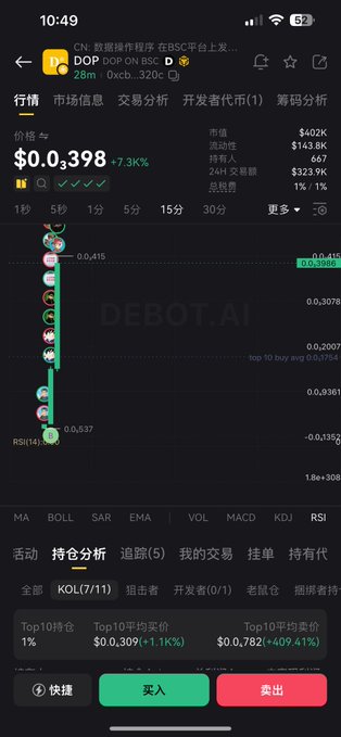 The image shows a cryptocurrency trading interface for "DOP ON BSC" with a current price of $0.03398 and a 7.3K% increase. The post mentions that DOP is a new DeFi protocol that raised $9 million in funding, relating to the platform's performance displayed in the image.
