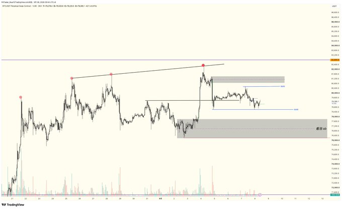 A TradingView candlestick chart shows BTC/USDT price action with trendline analysis, resistance levels marked in red, and BOS zones highlighted in gray, ranging roughly from 76,900 to 89,400.