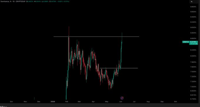 The image shows a technical chart of $USDT dominance against $BTC on the same axis. The dominance line is red, while the $BTC line is green. Above the chart, there is a description of the chart that provides context for what's being presented. It says "Dominance - Udpate this chart i shared, told us all we need to know. Target hit on the upside." which seems to indicate that the dominant currency in the current conditions is $USDT and not $BTC. This may suggest a change or update in trading strategy based on market trends at the time of viewing the image.