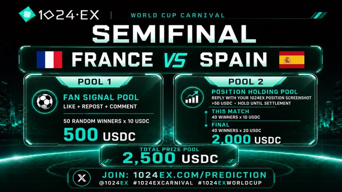 A promotional graphic for the 1024EX World Cup Carnival Semifinal featuring a France vs. Spain matchup, with a total prize pool of 2,500 USDC split between a 500 USDC Fan Signal Pool (50 random winners × 10 USDC) and a 2,000 USDC Position Holding Pool, directing users to join at 1024ex.com/prediction.