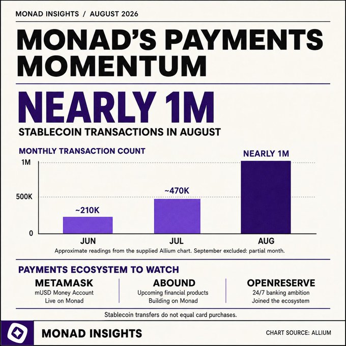 An infographic titled 'MONAD'S PAYMENTS MOMENTUM' showing 'NEARLY 1M STABLECOIN TRANSACTIONS IN AUGUST,' with a chart displaying monthly transaction counts growing from ~210K in June to ~470K in July to nearly 1M in August, and listing payments ecosystem items including METAMASK, ABOUND, and OPENRESERVE.