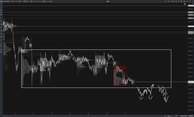 A candlestick chart of $BTC on a 2-hour timeframe shows price action contained within a rectangular range, with the post highlighting a non-standard B-type drive lacking a Short-term Period (SP), drawing attention to the auction below the range where handwritten annotations indicate potential expected price behavior.