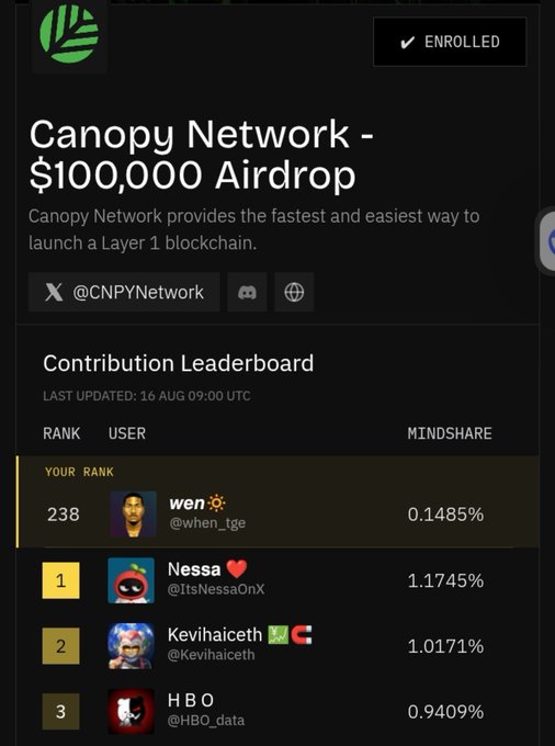 A screenshot of the Canopy Network ($CNPY) $100,000 Airdrop contribution leaderboard shows the user "wen (@when_tge)" ranked #238 with a 0.1485% mindshare, behind top contributors like @ItsNessaOnX (1.1745%), @Keviihaiceth (1.0171%), and @HBO_data (0.9409%). The image reflects the poster's final wrap-up of the airdrop campaign, acknowledging their modest ranking while expressing enthusiasm for the project's upcoming mainnet and TGE.