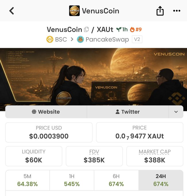 The image shows a cryptocurrency tracking page for VenusCoin (XAUt) on PancakeSwap V2 via BSC, displaying a price of $0.0003900, liquidity of $60K, market cap of $388K, and a 24H gain of 674%, which visually supports the post's claim about VenusCoin reaching a $600K all-time high and the author's bullish outlook on the token.
