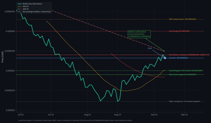 A financial chart titled 'BONK' shows price trends with technical analysis indicators including SMA 20, SMA 50, and a descending trendline, annotated with levels like 'Bullish confirmation', 'Immediate resistance', and 'Psychological cluster'.