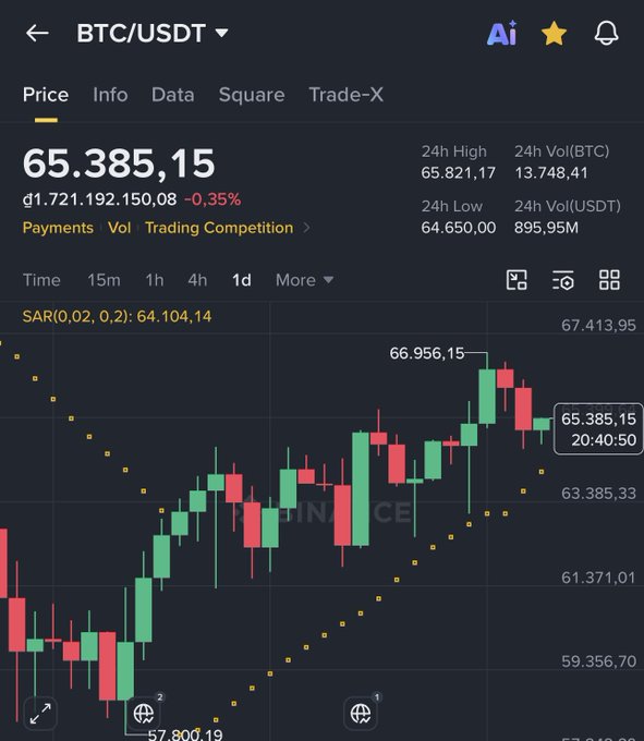 A Binance cryptocurrency trading chart for BTC/USDT showing a price of 65,385.15 (d1.721.192.150,08) with -0.35%, displaying candlestick data with 24h high of 65,821.17 and 24h low of 64,650.00.
