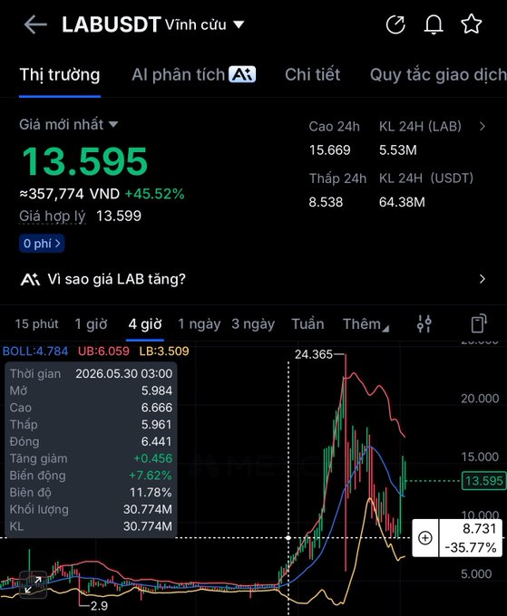 In this image, a screenshot of an online market trading platform is displayed, showcasing a chart that tracks the changes in stock prices over time. The main focus of the chart appears to be a rapid increase or decrease in the value of a particular stock or cryptocurrency, which seems to be attracting attention due to its swift fluctuations on the market.

There are several options available on this trading platform, including various stocks and cryptocurrencies. In addition to the trading platform details, there is also information about the trading calculator displayed on the screen. This calculator allows users to input their desired symbols or assets and get an estimated closing price of a specific stock, showing the real-time market trends for better decision making while investing in the market.
