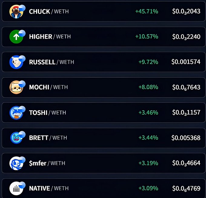 A list of Base chain meme tokens paired with WETH, showing CHUCK (+45.71%), HIGHER (+10.57%), RUSSELL (+9.72%), MOCHI (+8.08%), TOSHI (+3.46%), BRETT (+3.44%), $mfer (+3.19%), and NATIVE (+3.09%) with their prices.