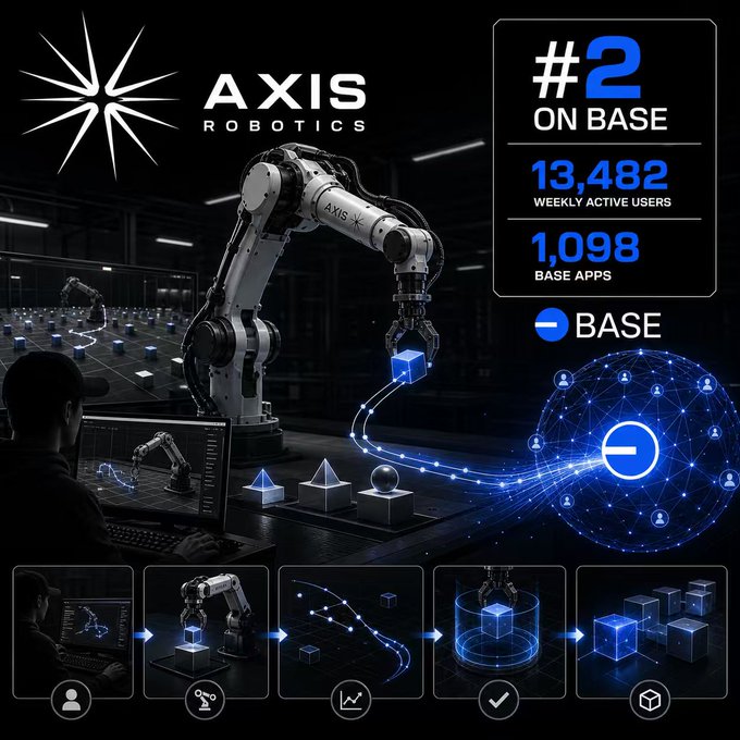 The image is a promotional graphic for Axis Robotics, featuring a sleek robotic arm in a high-tech industrial setting alongside a person monitoring data on a computer, with a glowing blue network sphere representing Base blockchain integration; key text highlights "#2 ON BASE," "13,482 WEEKLY ACTIVE USERS," and "1,098 BASE APPS," visually supporting the post's emphasis on Axis Robotics' strong real-world adoption on Base as a measure of genuine user engagement in AI + Crypto projects.