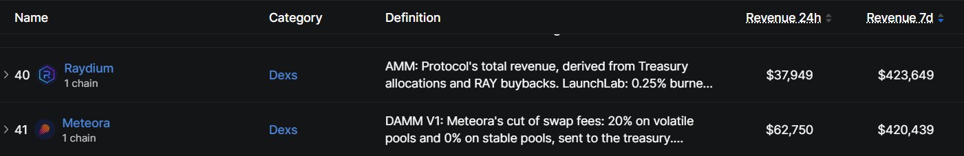 A rankings table shows Raydium ($RAY) at #40 with $37,949 in 24h and $423,649 in 7d revenue, and Meteora ($MET) at #41 with $62,750 in 24h and $420,439 in 7d revenue, both under the "Dexs" category. The image supports the post's claim by demonstrating that these larger-cap protocols (RAY at 170m and MET at 86m market caps) generate less weekly revenue than the newly launched $STONK token, highlighting that despite its meme-like trading activity, $STONK is outpacing established DEX protocols at the revenue level.
