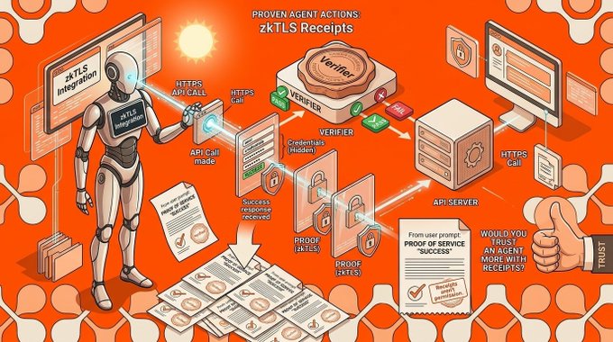 An illustrative diagram on an orange background explains the 'zkTLS Receipts' process, depicting an AI agent making API calls and generating verifiable proofs of service receipts.