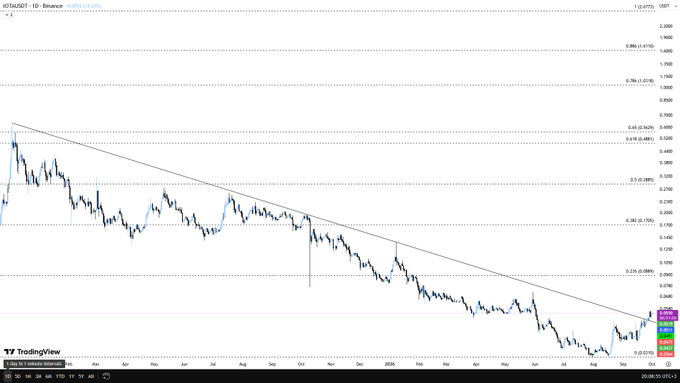 A daily candlestick chart of IOTAUSDT shows a clear downtrend within a descending channel, with price declining from approximately $0.33 in late 2024 to recent lows around $0.033, suggesting significant bearish pressure on the IOTA/USDT pair.