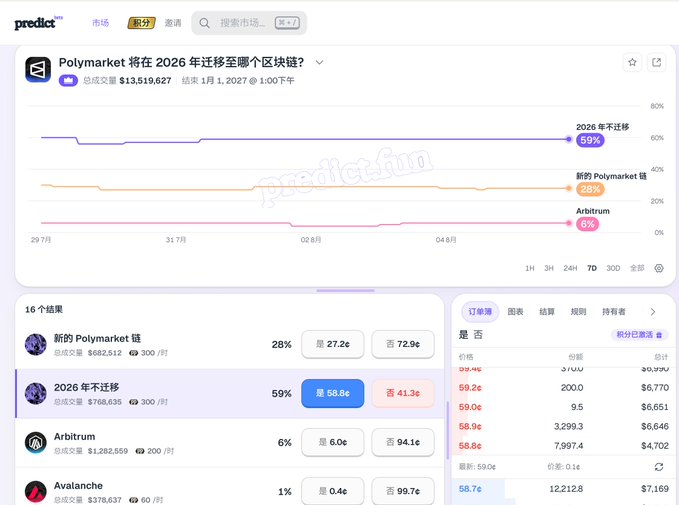 A Predict.fun market page in Chinese asking which blockchain Polymarket will migrate to in 2026, showing current odds: '2026 不迁移' (No migration) at 59%, '新的 Polymarket 链' (New Polymarket chain) at 28%, and 'Arbitrum' at 6%, with a total trading volume of $13,519,627.