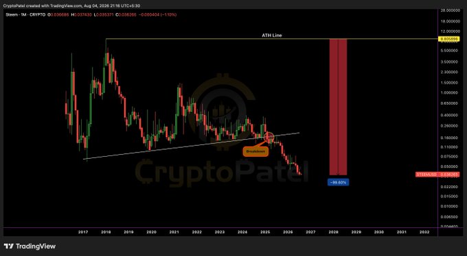 A TradingView monthly chart of the **STEEM/USD** pair showing a long-term downtrend from its 2018 all-time high (~$8.07) to a 2025 breakdown below a rising support trendline, with a projected ~60% decline toward roughly $0.0350, visually framing the post's narrative of Steem's fall from a promising "moon" social-earning token to a "dead coin" following Justin Sun's takeover and the alleged misuse of ~84 million staked customer tokens.