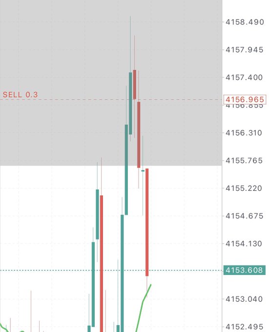 A trading interface showing a candlestick chart with a highlighted sell level at 4156.965 and another price point at 4153.608 marked with dotted lines.