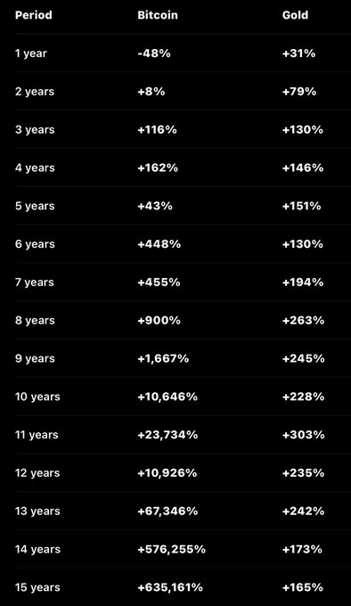 A table comparing Bitcoin and Gold returns over 1-15 years, showing Bitcoin's dramatic outperformance at +635,161% over 15 years versus Gold's +165%.