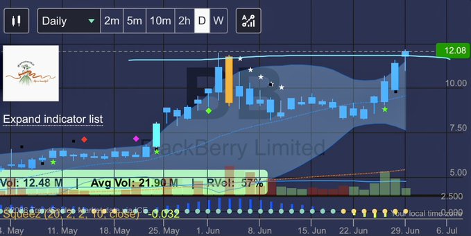 Daily candlestick chart of BlackBerry Limited (ticker: $BB) showing price action from early May to early July, with a current price of 12.08 hovering near a resistance level around 10.00, accompanied by Bollinger Bands and colored signal arrows indicating a tentative sell signal as the stock appears overbought near recent highs. Volume bars at the bottom display 12.48M current volume versus 21.90M average, with RVOL at 57% on the 10-minute timeframe.