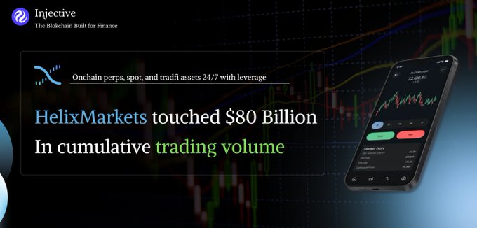 Promotional graphic for Injective's "HelixMarkets" announcing that it touched $80 Billion in cumulative trading volume for onchain perps, spot, and tradfi assets.
