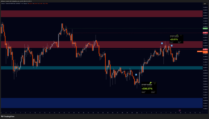 This chart displays BTC/USDT price action with marked entry points and profit targets. The accompanying post indicates this is a detailed analysis of trading decisions over the past two weeks.