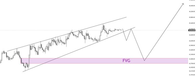 A Bitcoin candlestick chart displays an upward channel with a rising wedge formation, highlighting a Fair Value Gap (FVG) zone in purple between approximately $62,900–$63,300, with arrows indicating a projected pullback into the FVG before a potential upward move.

The chart visually supports the trader's short position thesis from $65,100, illustrating the rising wedge breakdown target aligning with the FVG below for a likely retracement entry.