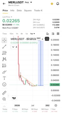A TradingView chart of MERLUSDT perpetual shows the token trading at $0.022265, down 7.19%, with a dramatic dump from around $0.20 in late June before stabilizing in a descending wedge near $0.02. The post highlights this consolidation as a bullish breakout setup, drawing a parallel to $Btr's previous 900% pump and expecting 2-5x gains as Merl develops Bitcoin L2 DeFi utility.