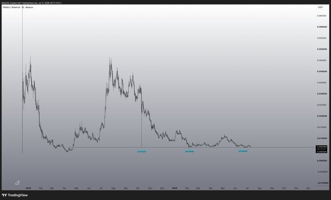 A TradingView chart displays the daily price action of the HBAR/USDT pair on Binance, showing a long-term downtrend from early 2024 highs around $0.40 to lows near $0.01, with repeated "Low Fractal" annotations marking historical support levels. While the post references $PENGU, the chart actually shows HBAR/USDT, depicting a prolonged bearish structure with key support levels being repeatedly tested.