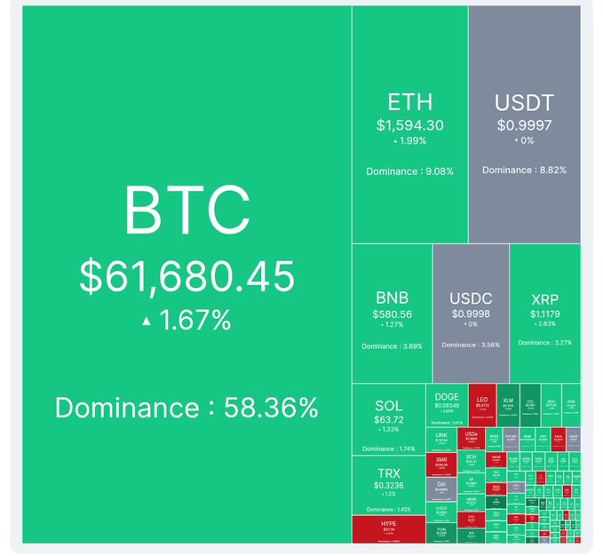 The image displays a chart showcasing the price movements of Bitcoin over the past few days. The dominant cryptocurrency, Bitcoin, has shown consistent strength with its price remaining high at approximately $61,680.45 (1.67% increase). On the other hand, another coin, Etherium, is experiencing some market fluctuations with its value decreasing slightly from $1,594.30 to $1,5987. However, it's still a solid performer and has managed to maintain 1.99% dominance in this chart. The chart also includes a heatmap that provides a visual representation of the price changes over time, highlighting moments where Bitcoin outperformed Etherium or vice versa.