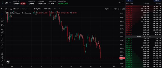 This image captures a stock chart or graph depicting various cryptocurrency values over time. The chart showcases that Bitcoin's value has dropped below $2,000 in the past 24 hours. The image also includes an overlay of another chart, showing the price of Ether rising above $2,000 with prices at around $2,500 per coin. This information suggests a significant movement in the cryptocurrency market with varying values for different cryptocurrencies such as Bitcoin and Ether.