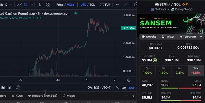 A cryptocurrency chart on dexscreener.com showing the price of ANSEM (ANSEM/SOL) on PumpSwap, with a market cap of 307.34M and a 'Charge forward. No matter what.' tagline.