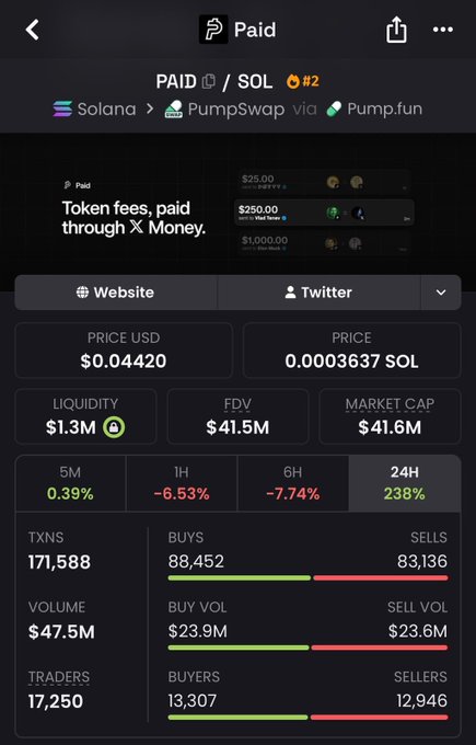 A screenshot of the $PAID token's details page on a crypto tracking app, showing a price of $0.04420, market cap of $41.6M, and 24H gain of 238%, with an embedded ad reading "Token fees, paid through X Money" — visually supporting the post's claim about UsePaid's Solana app that directs memecoin creator fees to X Money accounts.