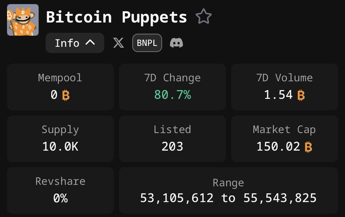 A dashboard for "Bitcoin Puppets" (BNPL) displays key metrics including a 7D change of 80.7%, 7D volume of 1.54B, supply of 10.0K, 203 listings, market cap of 150.02B, and a range of 53,105,612 to 55,543,825, supporting the post's claim of the token's recent 80% weekly surge.