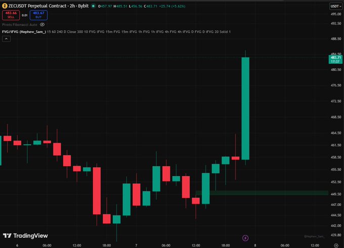 A TradingView candlestick chart for ZECUSDT Perpetual Contract showing a sharp upward price spike to $483.64, with current price at $483.66 (+5.62%).
