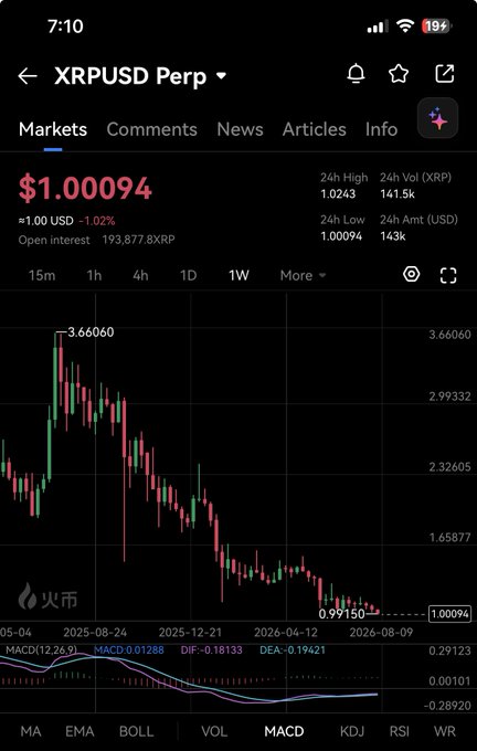 A mobile trading app screenshot showing the XRPUSD Perp market with current price $1.00094 (down 1.02%), displaying a weekly candlestick chart that declined from 3.66060 to 0.99150, with technical indicators including MACD(12,26,9) at the bottom.