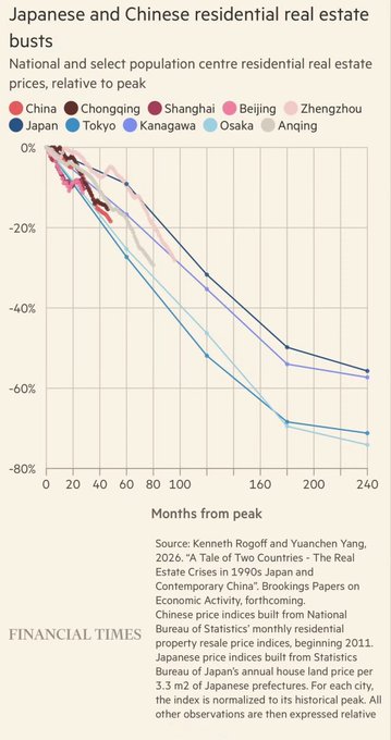 A Financial Times chart titled 'Japanese and Chinese residential real estate busts' showing price declines relative to peak over 240 months for various cities including China, Chongqing, Shanghai, Beijing, Zhengzhou, Japan, Tokyo, Kanagawa, Osaka, and Anqing.