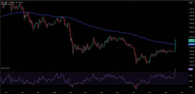 A daily candlestick chart of Ethereum (ETH/USD) on Coinbase from October 2025 through early August 2026, showing ETH surging sharply above its 200-day moving average to around $2,845, with the RSI indicator at the bottom spiking to 83, visually confirming the post's claim of a breakout through the 200 EMA accompanied by overbought RSI conditions.