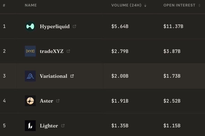 A ranking table of perpetual DEX platforms by 24-hour volume and open interest, listing Hyperliquid ($5.64B volume, $11.37B OI) at #1, followed by tradeXYZ, Variational, Aster, and Lighter.