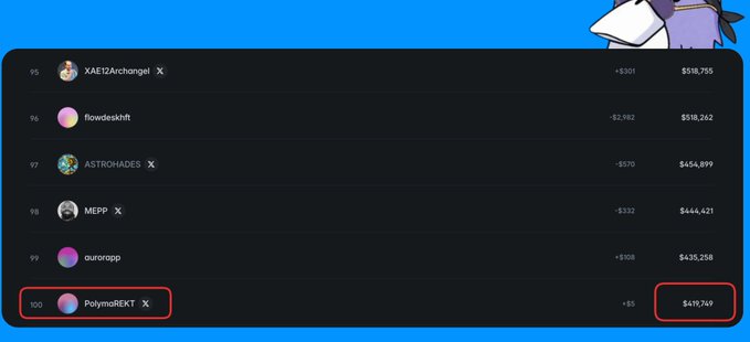 A Polymarket Perps Leaderboard ranking shows "PolymoREKT" at #100 with $419,749 in volume, highlighting how a user ranked in the top 100 with relatively modest trading activity. The image supports the post's claim that only around $450K in volume is needed to break into the Top 100, emphasizing how early the platform still is.