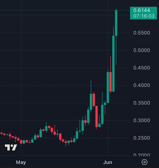In the image, there's a chart displaying the price of Bitcoin over time. The chart features various peaks and valleys that show the fluctuations in the cryptocurrency market. It spans from May 1st through June 30th, demonstrating the trend in Bitcoin prices during this period. The title at the top of the image reads "Sam Altman, what did you do with $WLD Can anyone explain what's happening?". This suggests an analysis or review of a specific event or action related to the cryptocurrency market or someone's experience trading Bitcoin on June 30th.