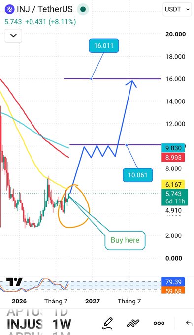 A cryptocurrency trading chart for INJ/TetherUS shows the current price at 5.743, up 8.11%, with hand-drawn annotations indicating a 'Buy here' zone and projected price targets of 10.061 and 16.011.