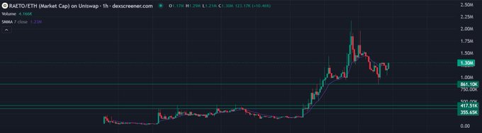 A dark TradingView-style chart for “RAETО/ETH (Market Cap) on Uniswap · 1h · dexscreener.com” shows an ETH price near 1.52K and market cap near $461.50K.