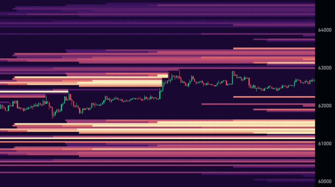 A financial chart showing candlestick price action around the 62,000-64,000 range, with horizontal bands of pink and orange heatmap data on a dark background.
