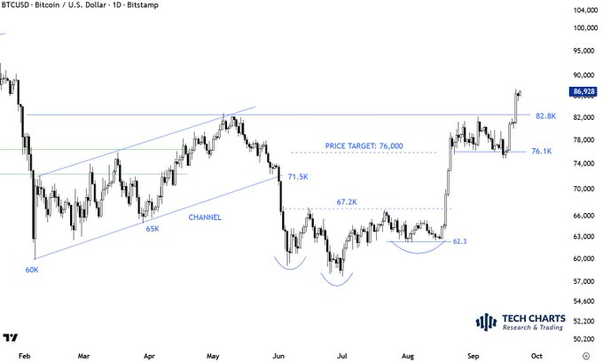 A daily BTC/USD candlestick chart from Bitstamp spanning February to October, showing an ascending channel (60K–82.8K) and a highlighted price target of 76,000, with Bitcoin currently trading around 86,928 after a strong rally—reflecting the post's note of robust price action.