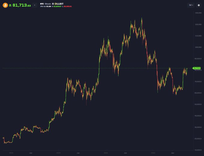 A Bitcoin (BTC) candlestick chart on Binance's trading platform shows a 24-hour change of -2.00% with BTC currently priced at $81,713.03, having pulled back from a peak near $108,000 in early 2025 to trade around the $80,000 level. The chart visually supports the post's bullish sentiment, displaying a strong multi-year uptrend from 2022 lows despite the recent correction, with BTC holding above a key horizontal support line near $80,000—reinforcing the claim that this represents a resilient weekly close amid bearish war headlines.
