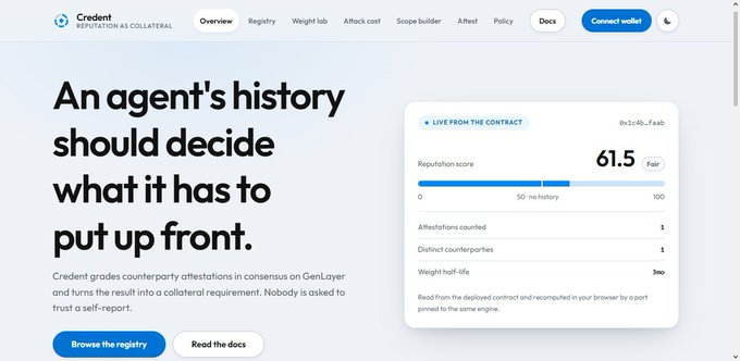 A screenshot of the Credent website displays the tagline "An agent's history should decide what it has to put up front," alongside a live contract panel showing a reputation score of 61.5 (Fair), 1 attestation counted, 1 distinct counterparty, and a weight half-life of 3mo for the address 0x1c4b...faab. The image directly visualizes the post's description of Credent, a GenLayer-based platform where an agent's attested history determines its collateral requirement.