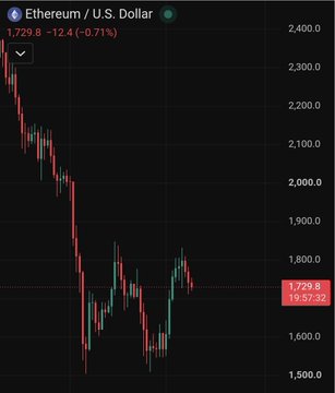 A candlestick chart of Ethereum (ETH) against the U.S. Dollar shows a sharp decline from around $2,400 to $1,729.80 (down 12.4% or -0.71%), with a current price highlighted at 1,729.8 / 19:57:32 — a sobering "GM!" for crypto traders as ETH sits near recent lows.
